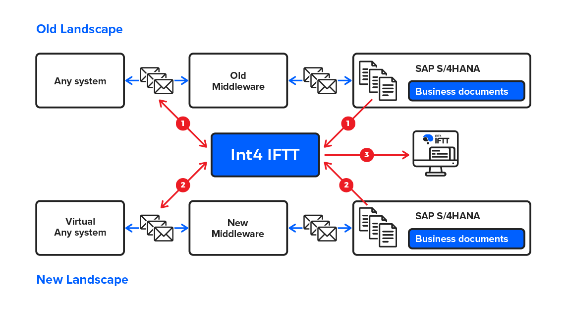 Middleware_migration_Int4_IFTT