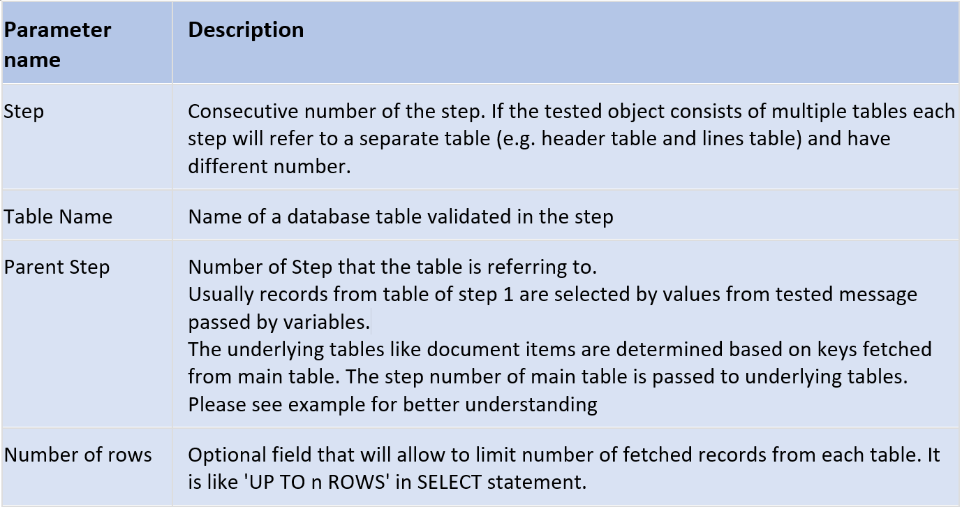 Table - Step parameters